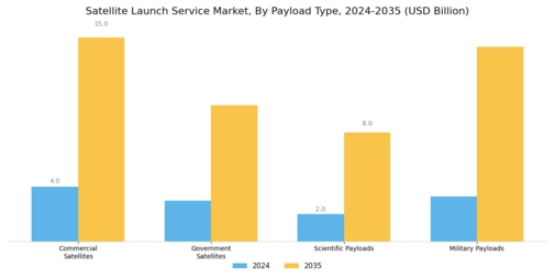 Satellite Launch Service Market Segment Image 1