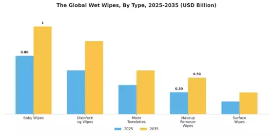 Wet Wipes Canister Market Segment Image 1