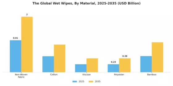 Wet Wipes Canister Market Segment Image 2