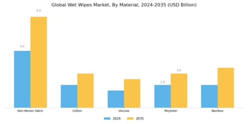 Wet Wipes Canister Market Segment Image 2