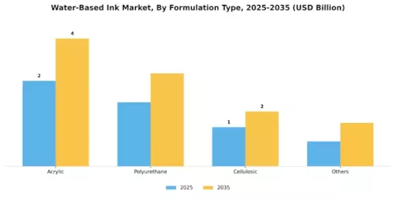 Water-Based Ink Market Segment Image 1