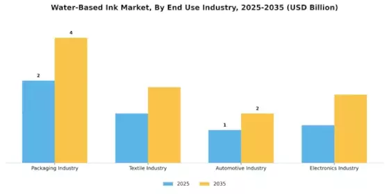 Water-Based Ink Market Segment Image 2