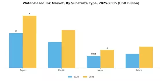 Water-Based Ink Market Segment Image 3
