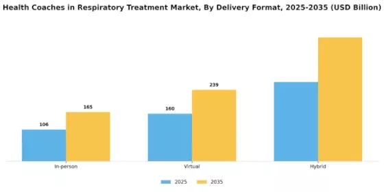Health Coaches In Respiratory Treatment Market Segment Image 1