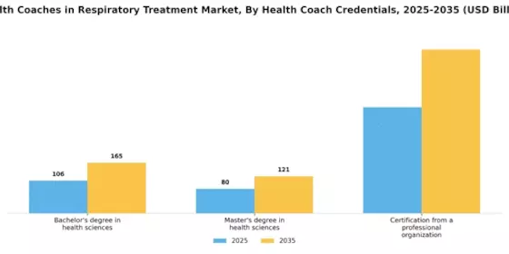 Health Coaches In Respiratory Treatment Market Segment Image 2