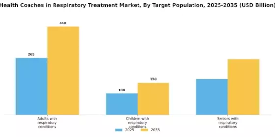 Health Coaches In Respiratory Treatment Market Segment Image 3