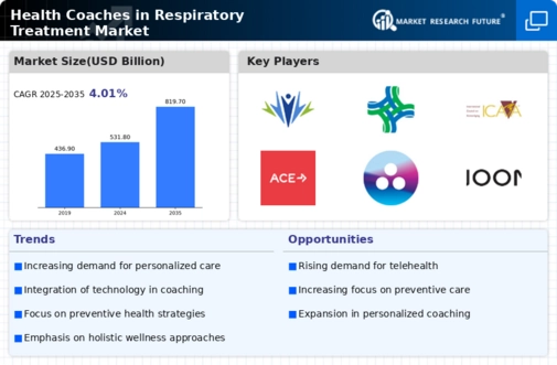 Health Coaches In Respiratory Treatment Market Infographic