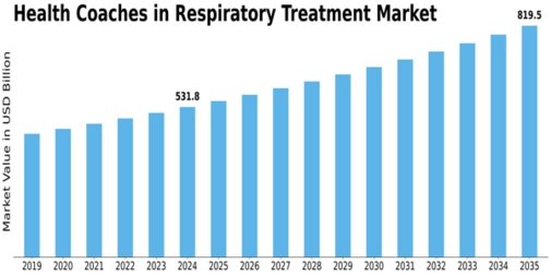 Health Coaches In Respiratory Treatment Market Size