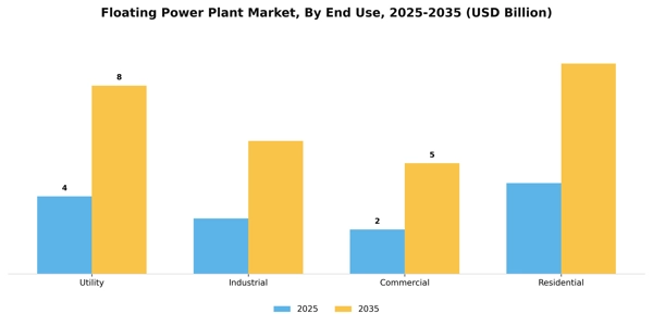 Floating Power Plant Market Segment Image 0