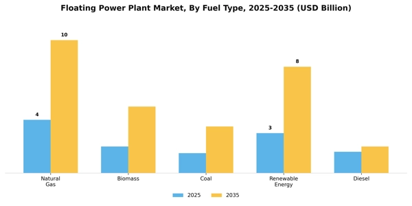 Floating Power Plant Market Segment Image 1