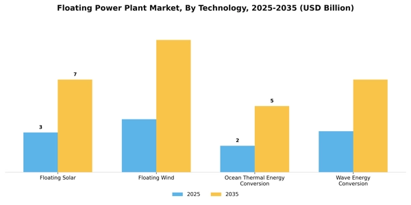 Floating Power Plant Market Segment Image 3