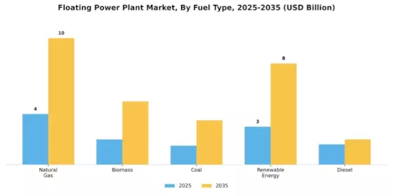 Floating Power Plant Market Segment Image 0