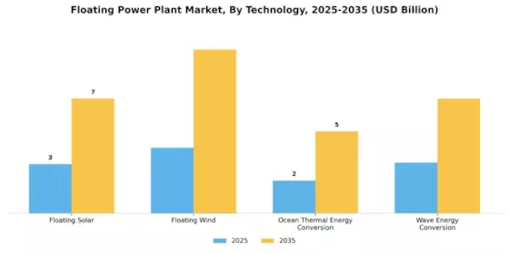 Floating Power Plant Market Segment Image 1