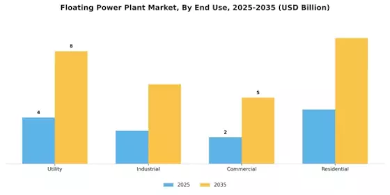 Floating Power Plant Market Segment Image 3