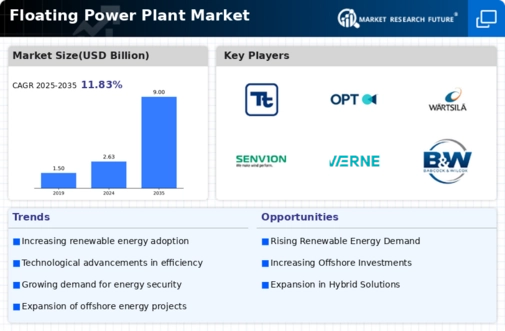 Floating Power Plant Market Infographic