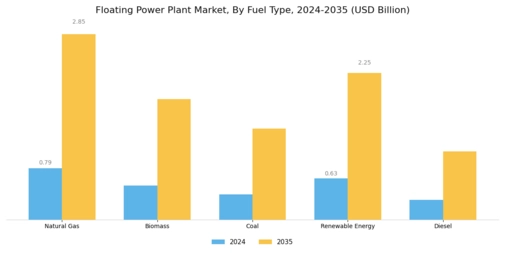 Floating Power Plant Market Segment Image 0