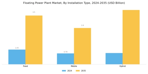 Floating Power Plant Market Segment Image 2