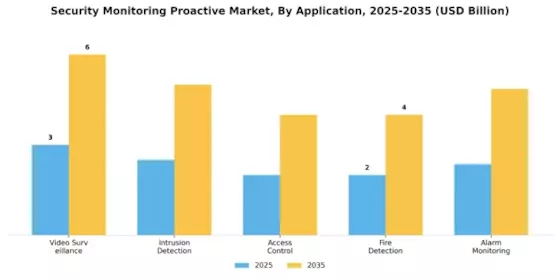 Security Monitoring Proactive Market Segment Image 0