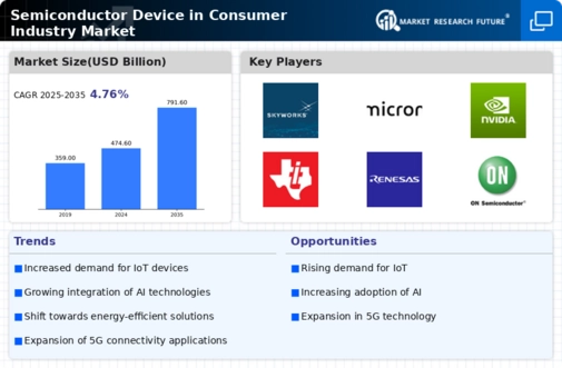 Semiconductor Device in Consumer Industry Market Infographic