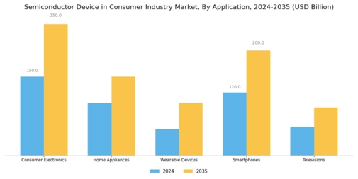 Semiconductor Device in Consumer Industry Market Segment Image 0