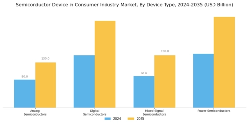 Semiconductor Device in Consumer Industry Market Segment Image 1