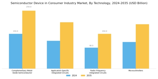 Semiconductor Device in Consumer Industry Market Segment Image 2