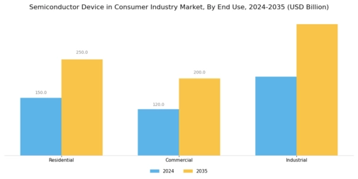 Semiconductor Device in Consumer Industry Market Segment Image 3