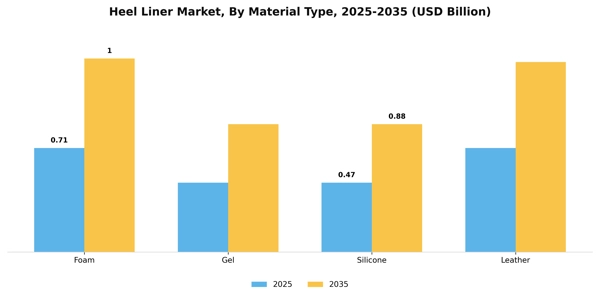 Heel Liner Market Segment Image 3