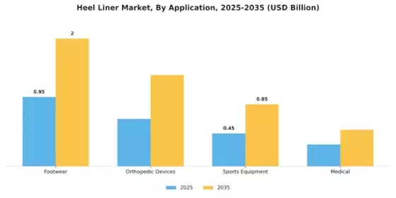 Heel Liner Market Segment Image 1