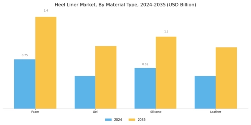 Heel Liner Market Segment Image 0