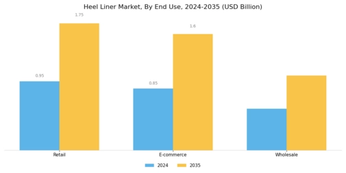 Heel Liner Market Segment Image 2