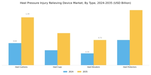 Heel Pressure Injury Relieving Device Market Segment Image 0