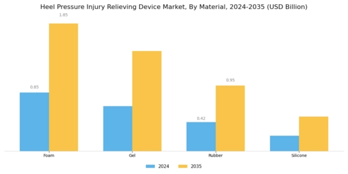 Heel Pressure Injury Relieving Device Market Segment Image 1