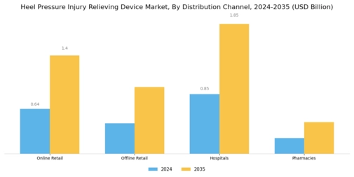 Heel Pressure Injury Relieving Device Market Segment Image 2