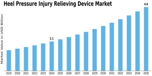 Heel Pressure Injury Relieving Device Market Size
