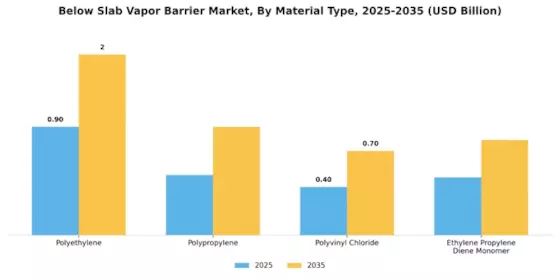Below Slab Vapor Barrier Market Segment Image 1