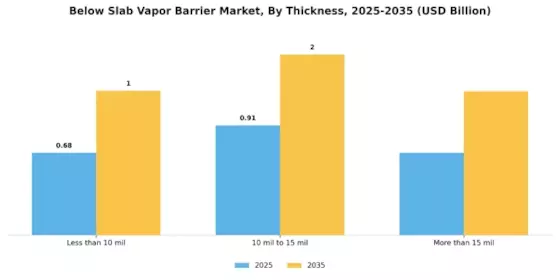 Below Slab Vapor Barrier Market Segment Image 2
