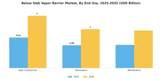 Below Slab Vapor Barrier Market Segment Image 3
