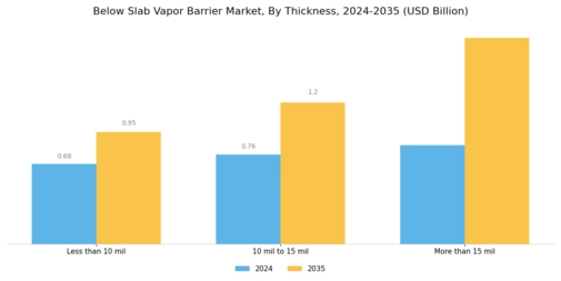 Below Slab Vapor Barrier Market Segment Image 2