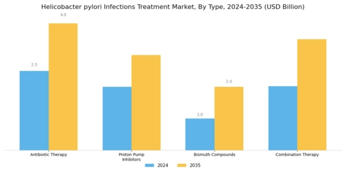 Helicobacter Pylori Infections Treatment Market Segment Image 0