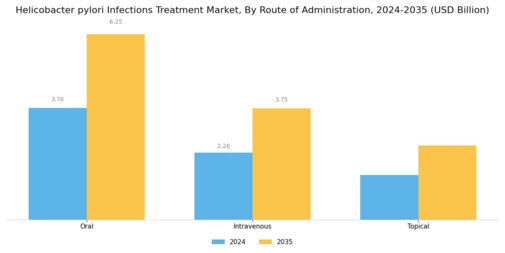 Helicobacter Pylori Infections Treatment Market Segment Image 1