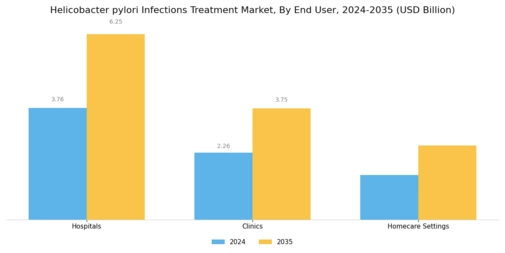 Helicobacter Pylori Infections Treatment Market Segment Image 2