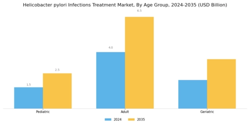 Helicobacter Pylori Infections Treatment Market Segment Image 3