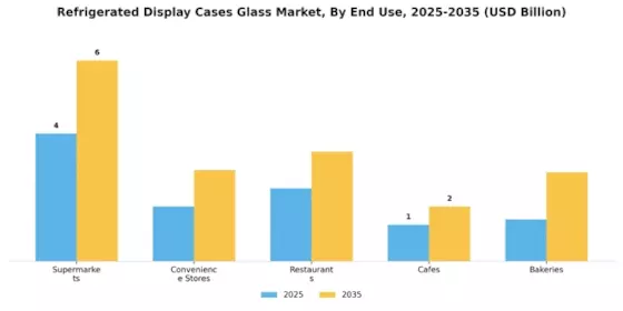 Refrigerated Display Cases Glasse Market
 Segment Image 2