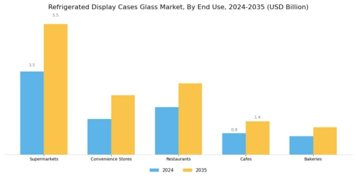 Refrigerated Display Cases Glasse Market
 Segment Image 2