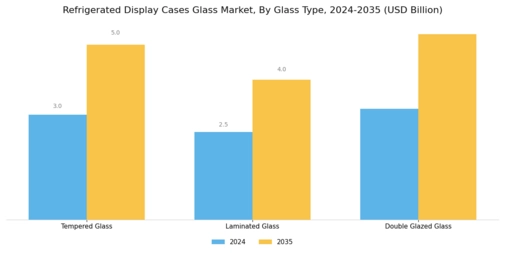 Refrigerated Display Cases Glasse Market
 Segment Image 3