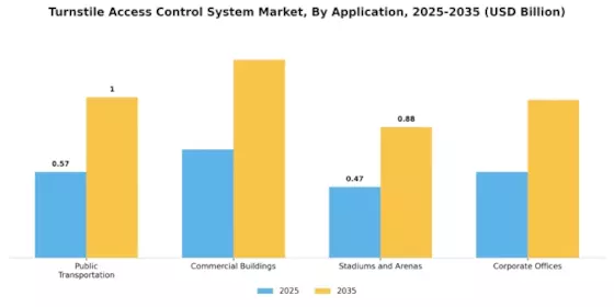 Turnstiles Access Control System Market Segment Image 0