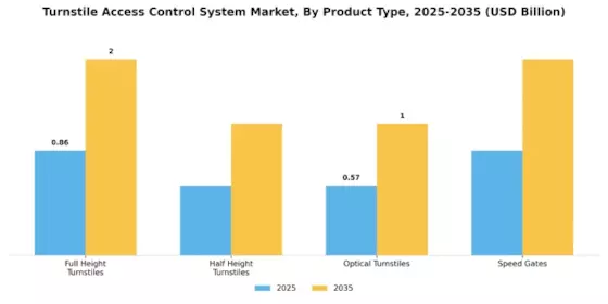 Turnstiles Access Control System Market Segment Image 1