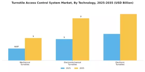 Turnstiles Access Control System Market Segment Image 2