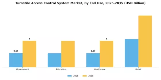 Turnstiles Access Control System Market Segment Image 3